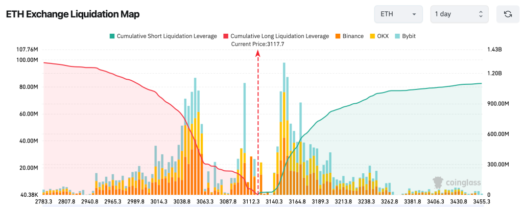 Ethereum proche d'une percée alors qu'un milliard de dollars de liquidations s'accumulent — Quelle est la prochaine étape pour le prix d'ETH ? image 0