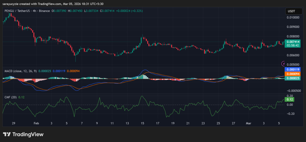 Pudgy Penguins (PENGU) Price Outlook: Can Bulls Ignite a Sustainable Bullish Run? image 0