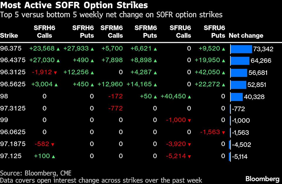 Bond traders are wagering that Federal Reserve rate reductions will extend into 2027