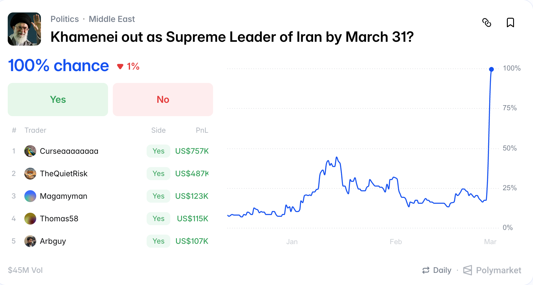 Polymarket attracts record trading 'world' volumes as U.S.-Iran bets top $529 million