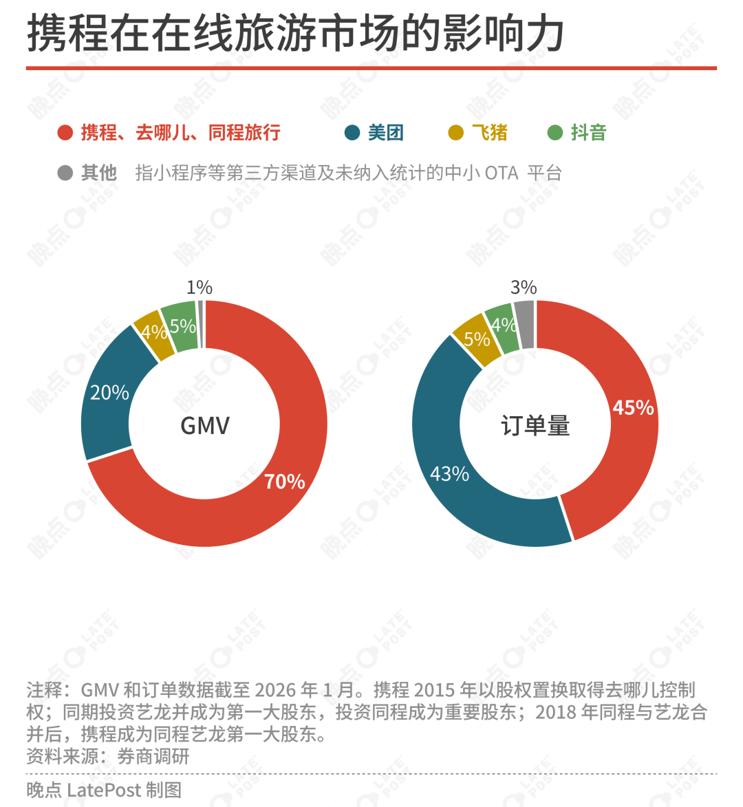 携程的市场支配地位是怎么来的？ image 2