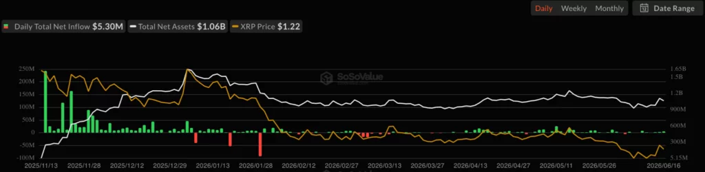 XRP price tests $1.20 as ETF inflows fight short pressure  image 0