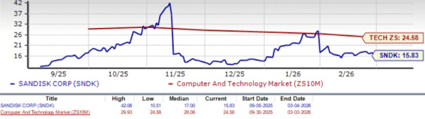 Sandisk Trades at 15.83x Discounted P/E: Time to Buy the Stock? image 0