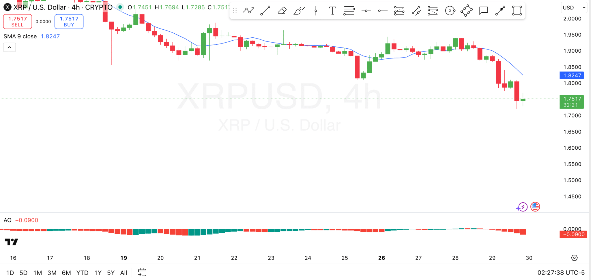 XRP Price Forecast: XRP Trades Below Key SMA But Here’s What to Expect