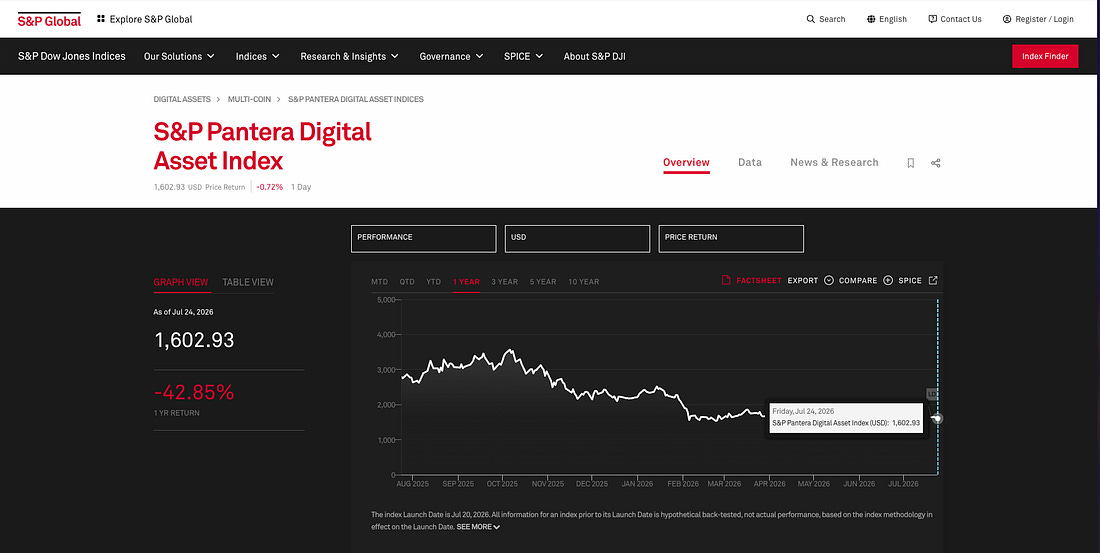 一周数据回顾：S&P Pantera 指数上线，Robinhood Chain 成交量跻身前四 image 1