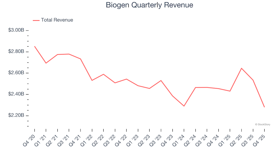 Biogen (NASDAQ:BIIB) Q4 2025: Robust Revenue Performance