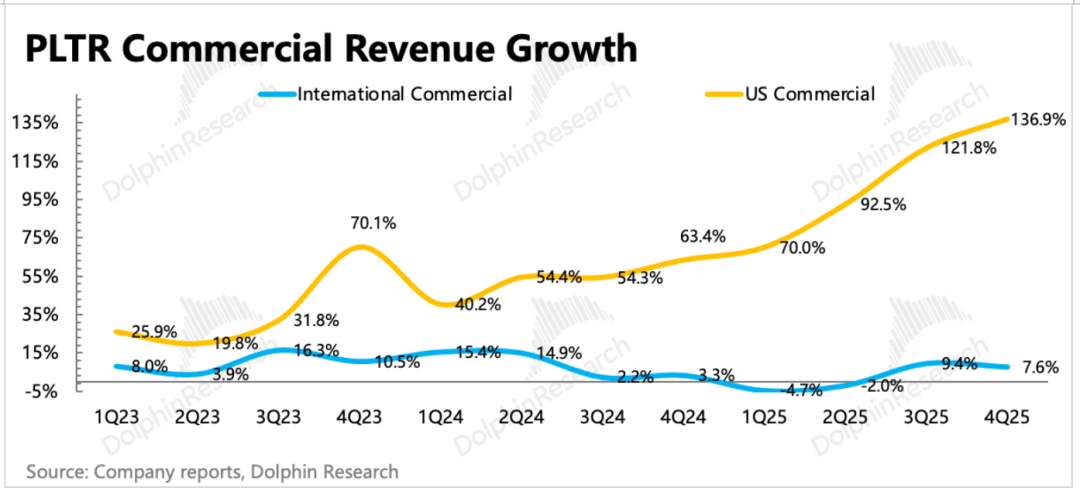 Palantir：再交硬核成绩单，AI应用一哥还能回巅峰吗？