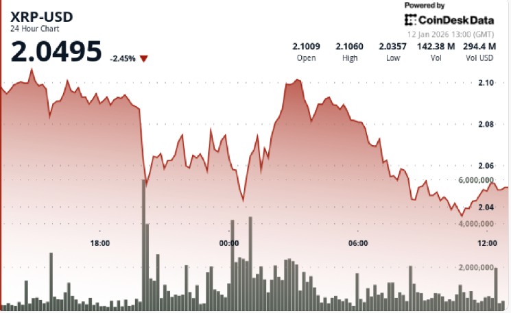 XRP stays pinned near $2.05 as the range tightens into a make-or-break zone
