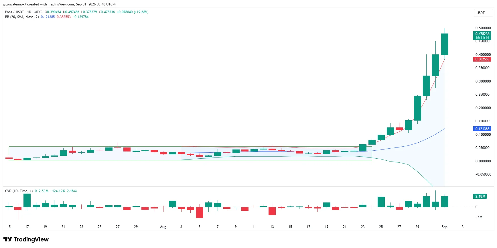 PONS crypto up 46% as market cap crosses $300M – Is a $1B valuation next? image 2
