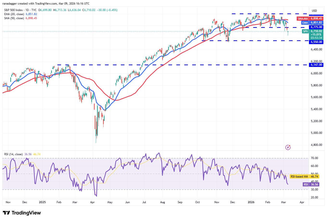 Price predictions 3/9: SPX, DXY, BTC, ETH, BNB, XRP, SOL, DOGE, ADA, BCH image 1