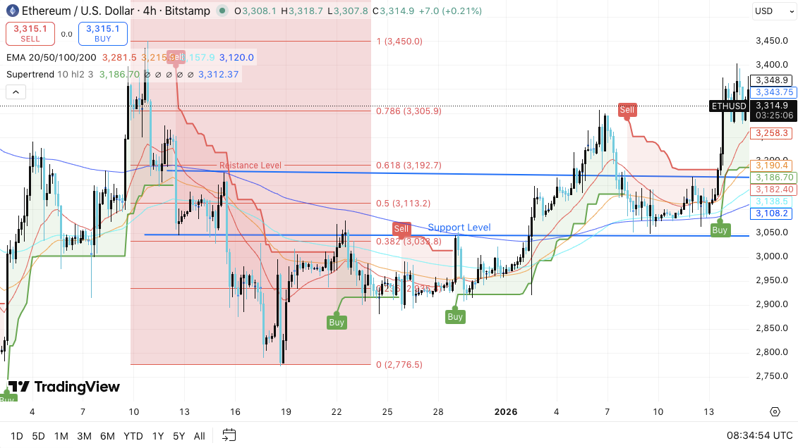 Predicción de precio de Ethereum: ETH construye una estructura alcista mientras disminuyen los retiros a mediados de enero