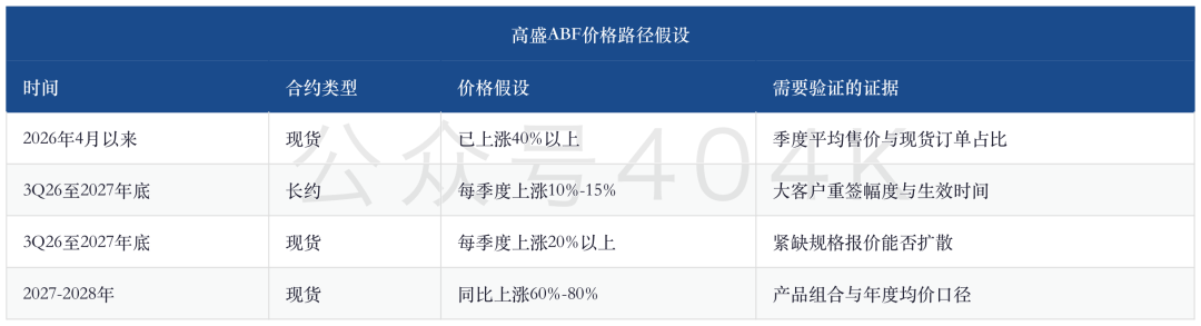 ABF载板深度更新：高盛大幅上调，2Q26毛利率跳升、2027年34%缺口与台湾四厂目标价上调81%-112% image 3