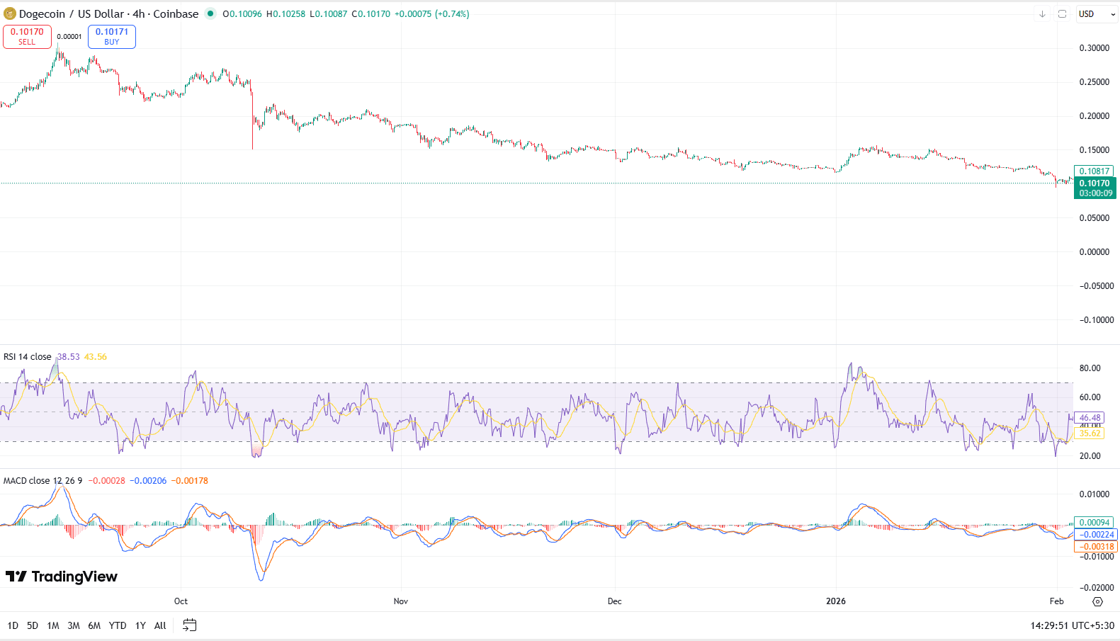 Can Dogecoin Hold $0.10, or is a Breakdown Coming? image 2