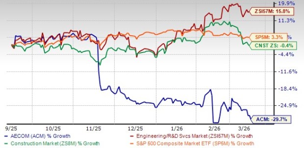 AECOM Price Performance