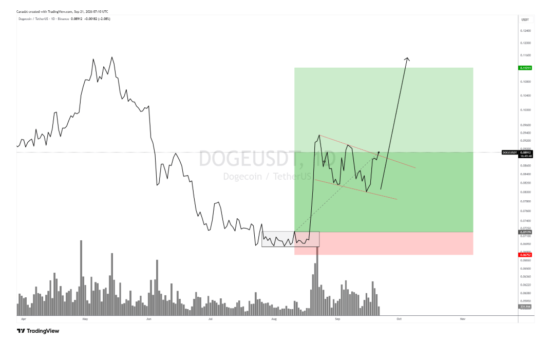 Bitcoin franchit une résistance importante, les altcoins s’alignent – Steady Lads image 7