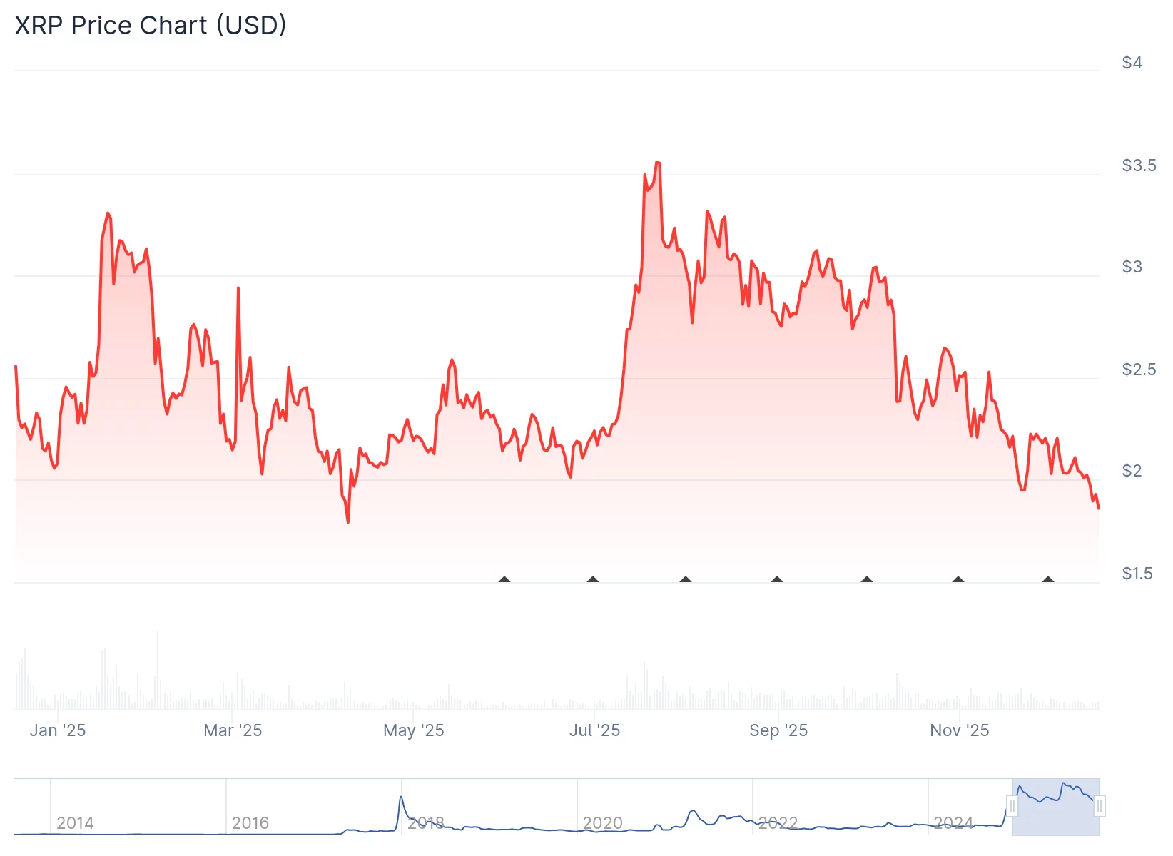 XRP falls to key support level as analysts monitor price action: ‘It’s going to get bullish!’