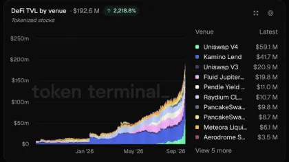 Uniswap Price Climbs 57% While V4 Holds $59.1M in Stock Tokens 