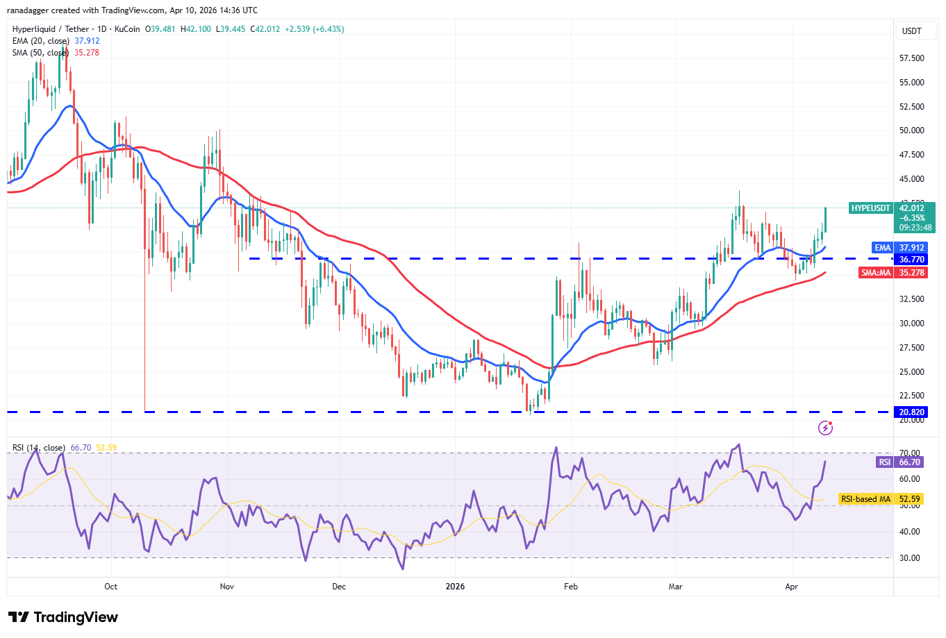 Price predictions 4/10: BTC, ETH, XRP, BNB, SOL, DOGE, HYPE, ADA, BCH, LINK image 7