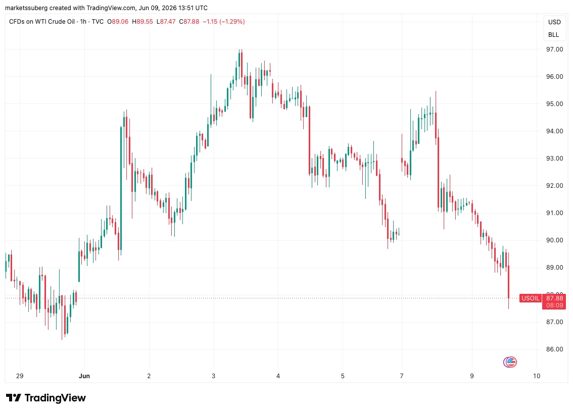 Bitcoin price slips toward $62K local lows as bear-market history keeps repeating image 4