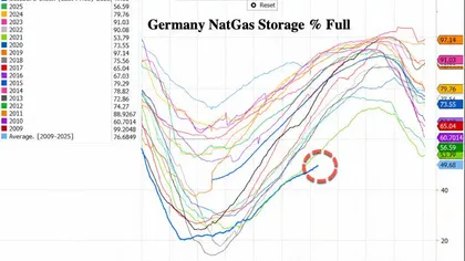 Cadangan gas alam Jerman sangat rendah, UBS: Harga gas mungkin akan melonjak musim dingin ini, risiko kenaikan inflasi mengancam