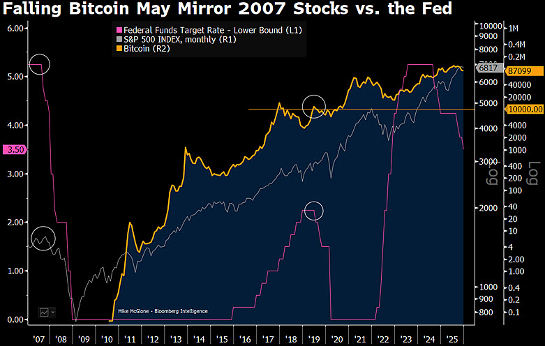 Don't Be Surprised If Bitcoin Resets to $10,000: Top Bloomberg Expert Reveals 2007 Parallel