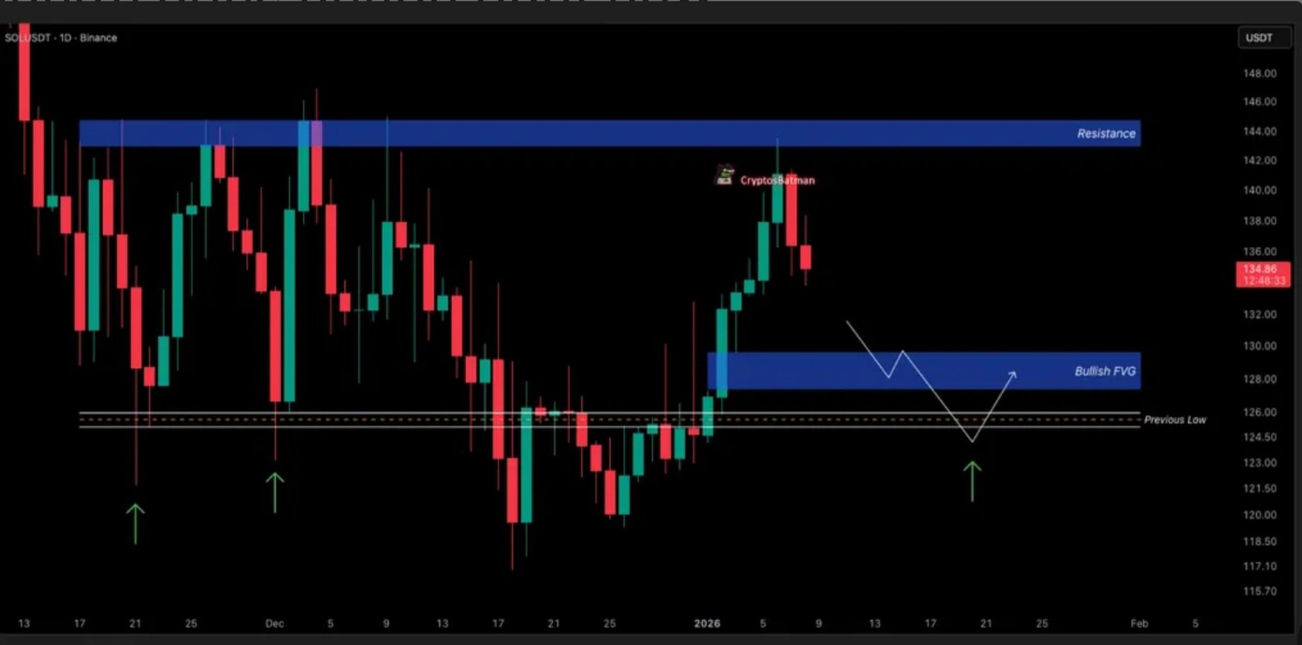 Solana Analysis for Jan 9: Is SOL Waking Up Amid Potential External Market Influence? image 3