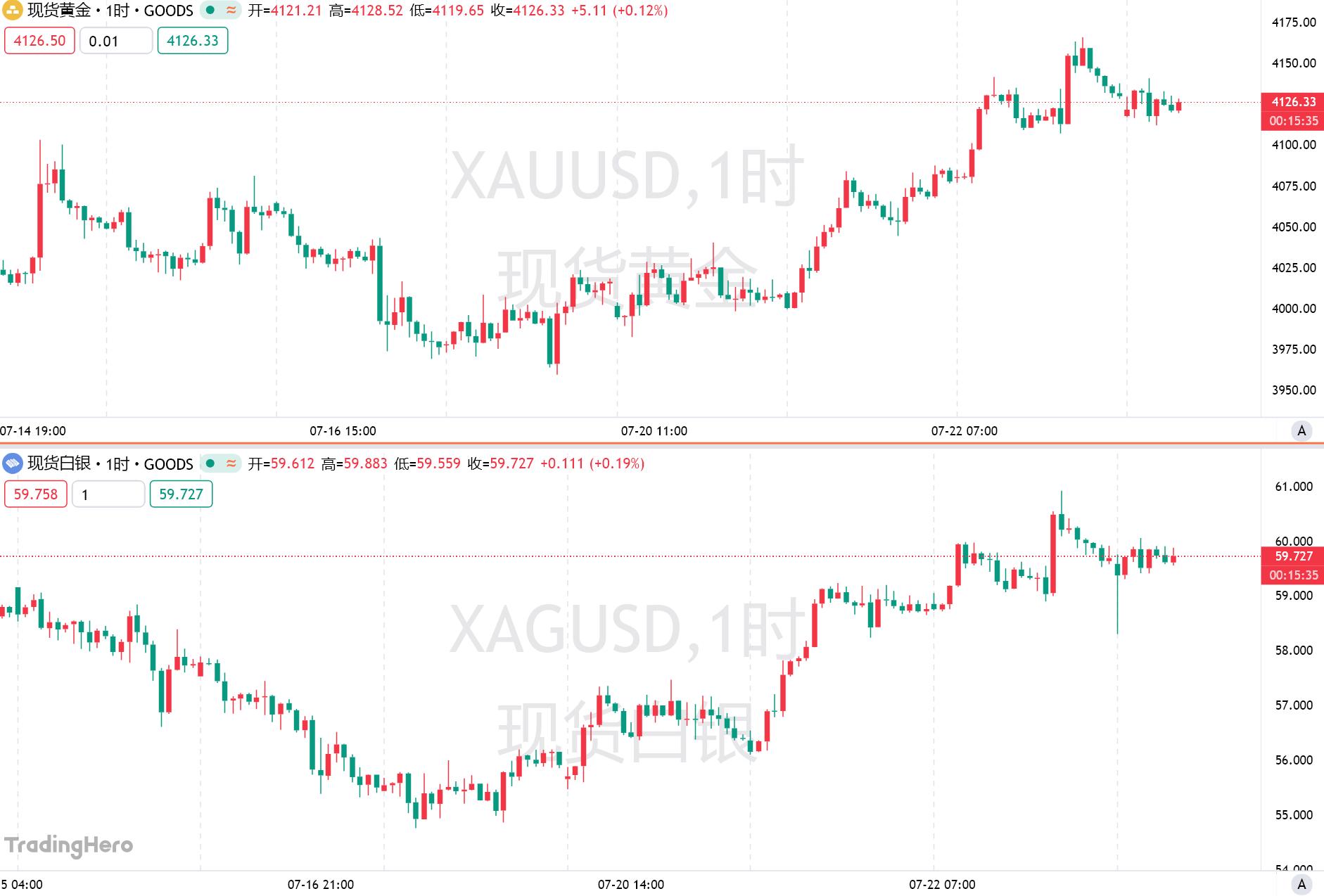 Gold and silver rebound, but analysts warn: the rally is hard to sustain, don’t celebrate too soon