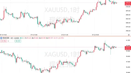 Gold und Silber erholen sich, aber Analysten dämpfen die Stimmung: Der Aufwärtstrend ist schwer zu halten, es ist zu früh, sich zu freuen.