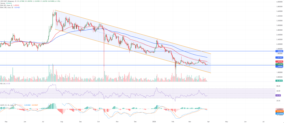 Dự đoán giá TOP 3 tiền điện tử: BTC, ETH và XRP kiểm tra hỗ trợ quan trọng sau đợt điều chỉnh lớn