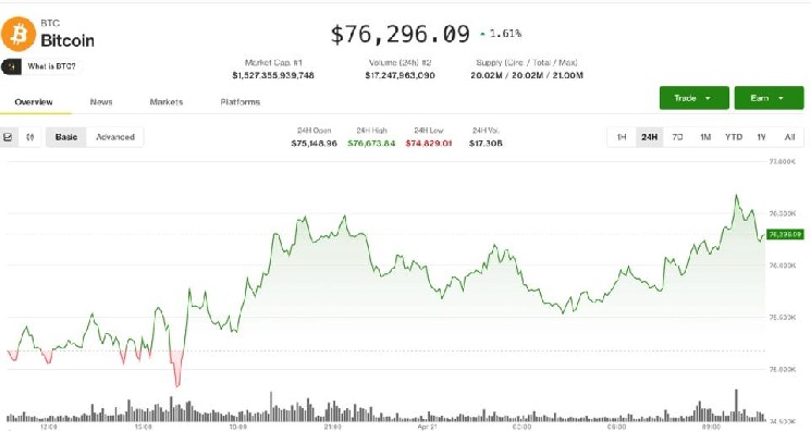 Bitcoin climbs as risk sentiment improves, altcoins hit by exploit concerns image 1
