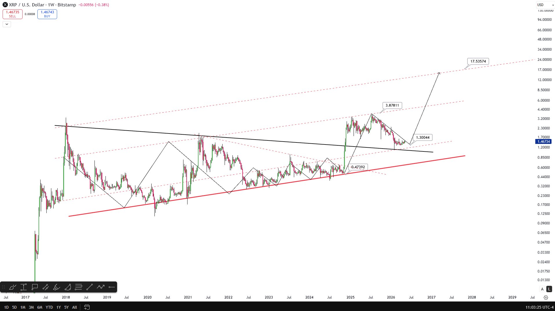 XRP Will Only Be Ready for a Breakout After Closing Above This Crucial Resistance image 3