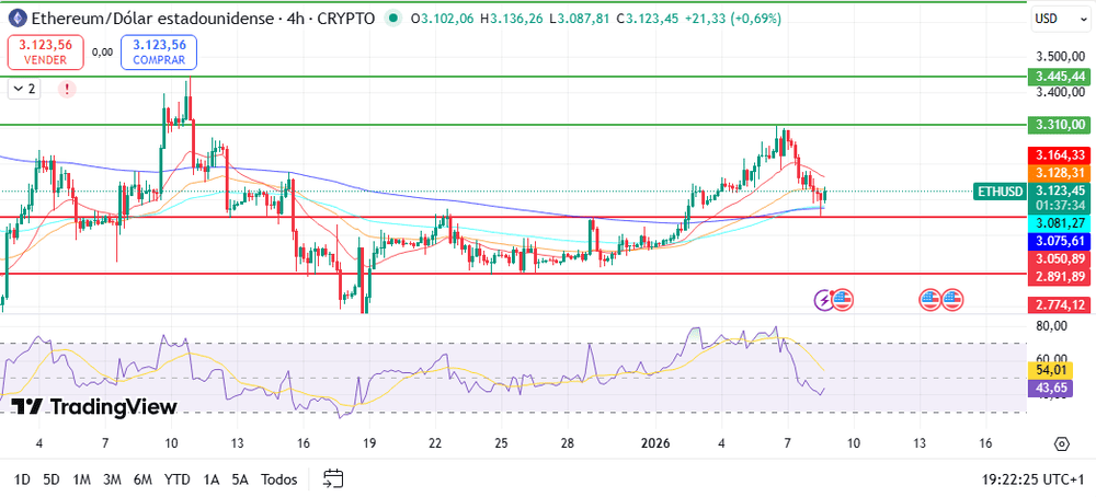 Análisis: ETH bajo presión, ¿es factible un repunte en el corto plazo?