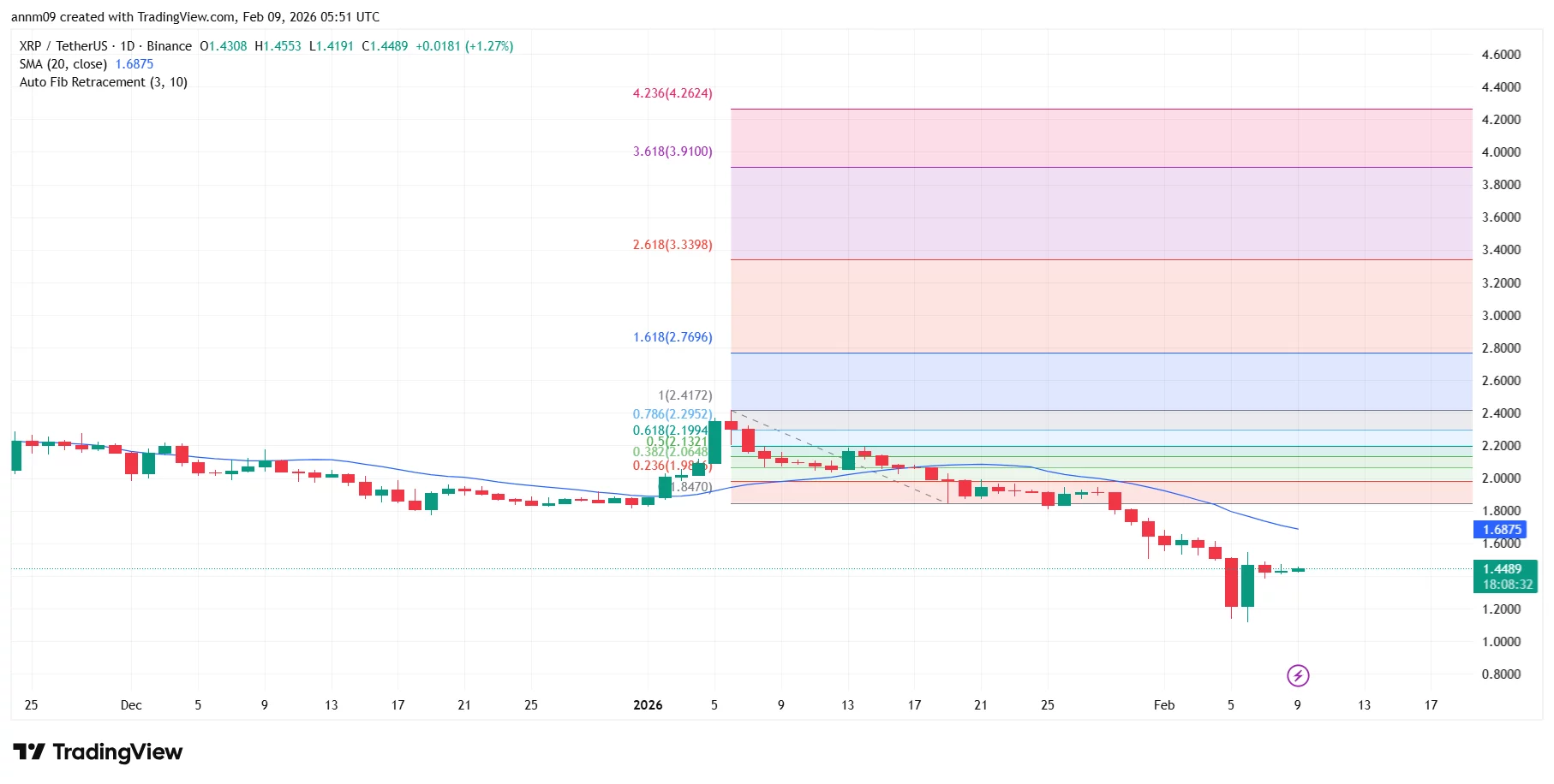 XRP price’s latest bounce lacks follow-through as sellers stay in control  image 1