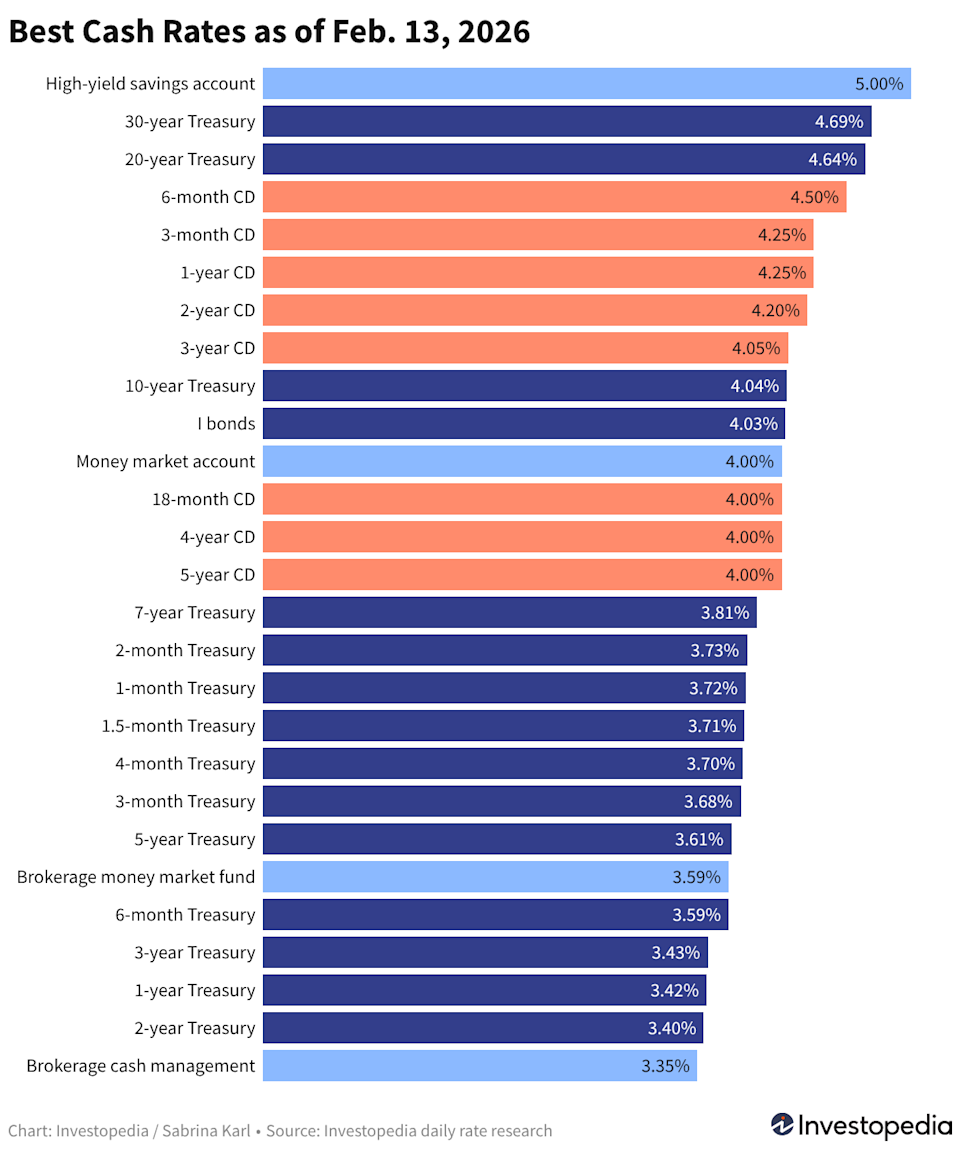As Inflation Persists, Discover the Best Places to Grow Your Money Today