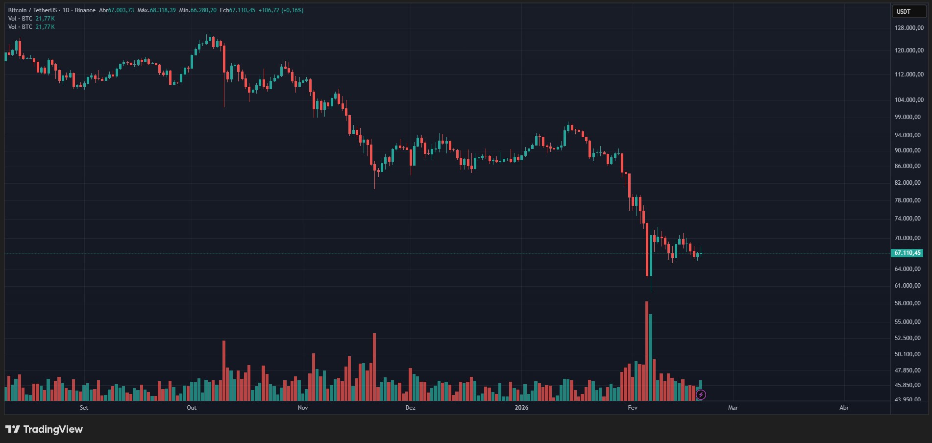 أخبار البيتكوين فقدان الناتج المحلي الإجمالي يغذي حالة عدم اليقين بشأن أسعار البيتكوين مع استمرار ضغوط التضخم image 0