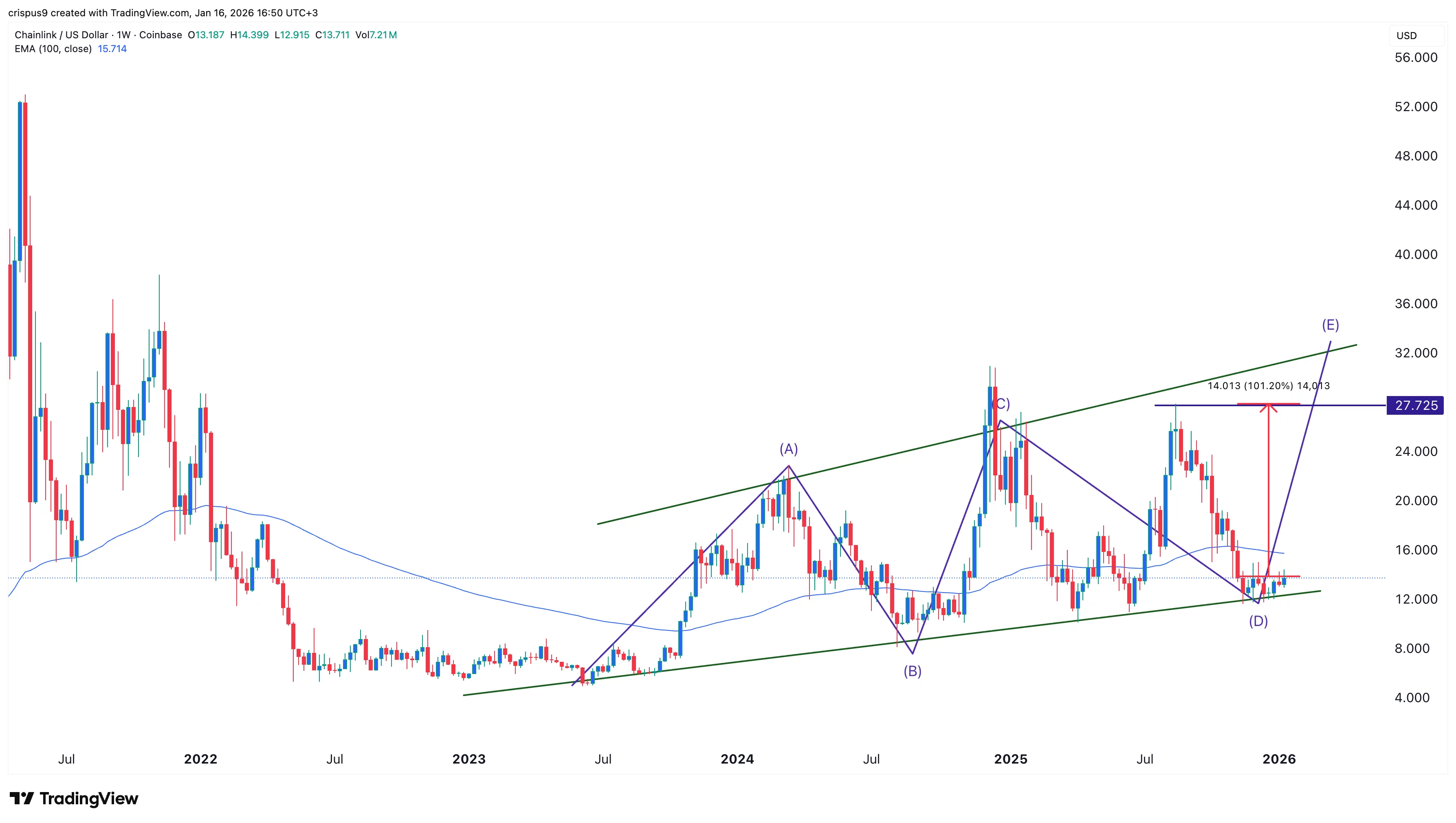  Chainlink price Elliot Wave points to a rebound as catalysts mount 