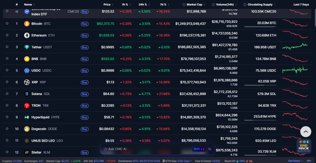 Exchange Volume Slump Reshapes Crypto Markets