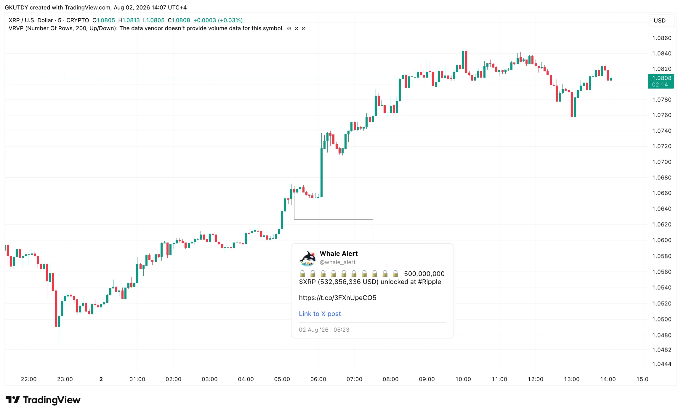 1 Billion XRP From Ripple Unlocked: Is August Price Floor Inbound?