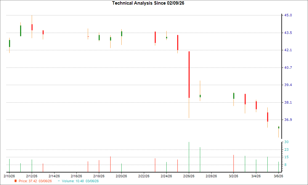 Here's Why Standard Motor Products (SMP) Looks Ripe for Bottom Fishing
