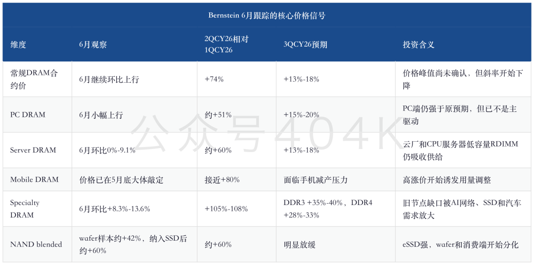 全球存储深度更新：DRAM涨74%、NAND涨60%，LTA长约与3Q放缓后的利润验证 image 1