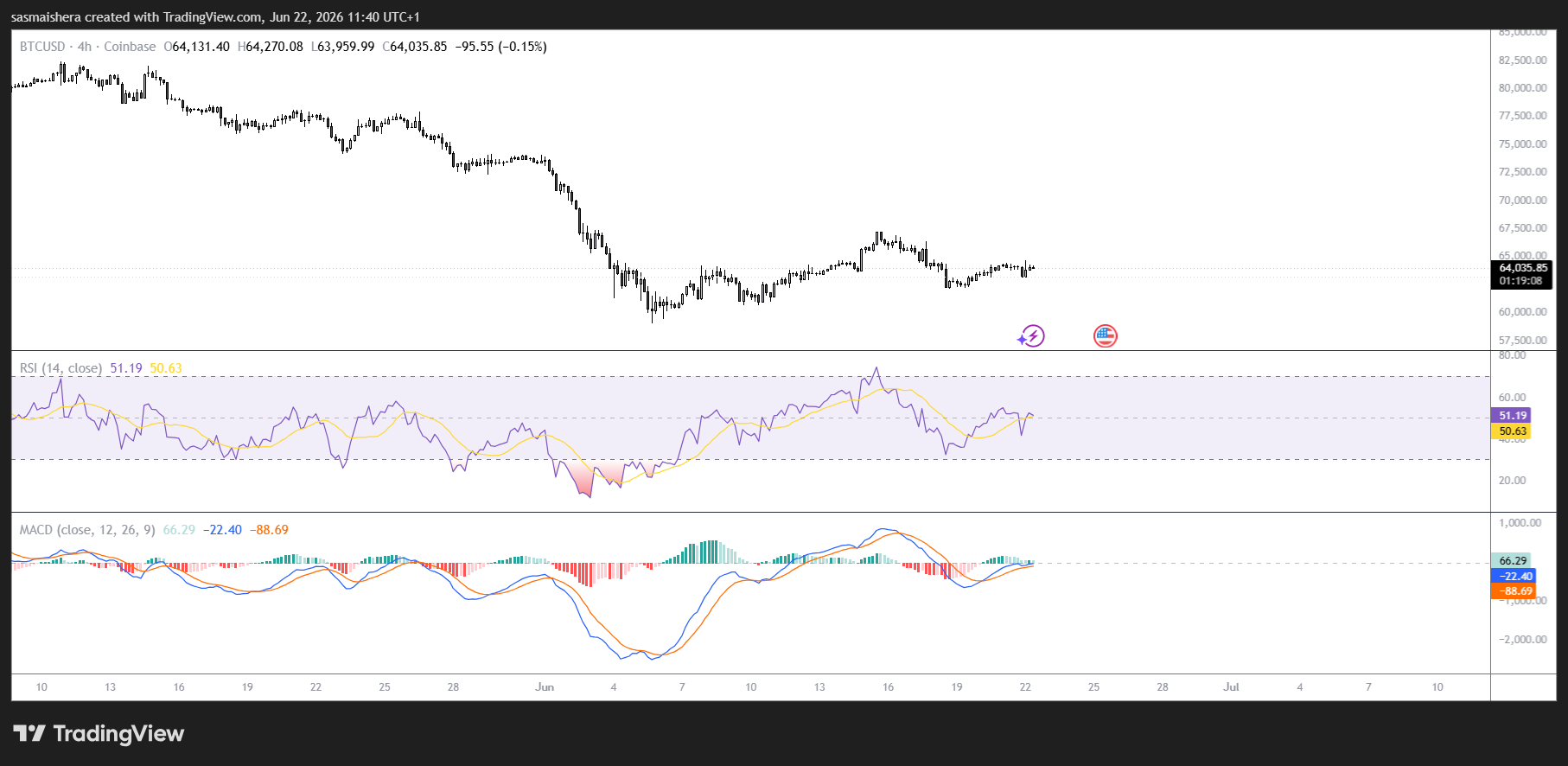 Bitcoin holds above key support as momentum indicators hint at stabilization image 1