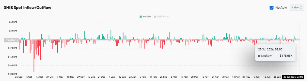 SHIB burns soar 350% as whales accumulate: Is a breakout next?