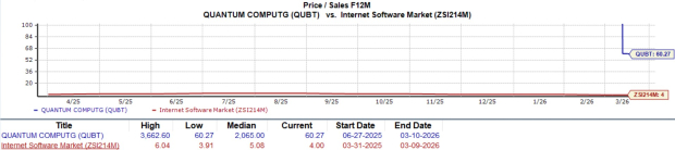 QUBT Valuation Chart