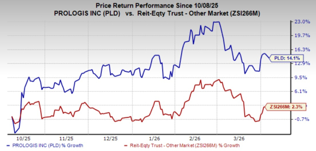 5 Key Benefits of Including Prologis Shares in Your Investment Portfolio Today