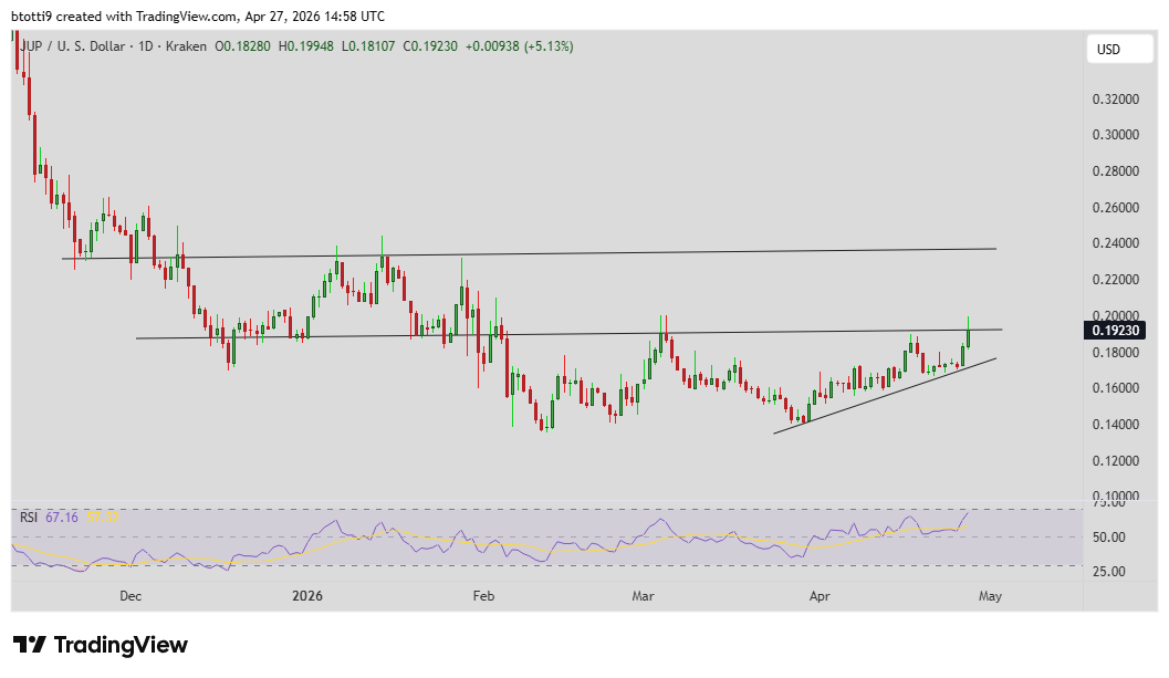 Jupiter (JUP) price gains amid 109% volume spike image 2