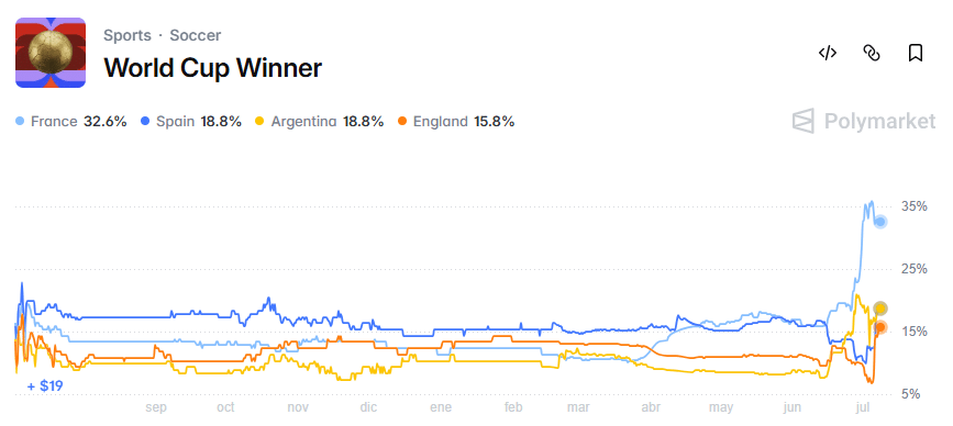Argentina sube al segundo lugar entre los favoritos de Polymarket para ganar el Mundial de la FIFA