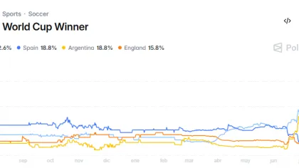 Argentina sube al segundo lugar entre los favoritos de Polymarket para ganar el Mundial de la FIFA
