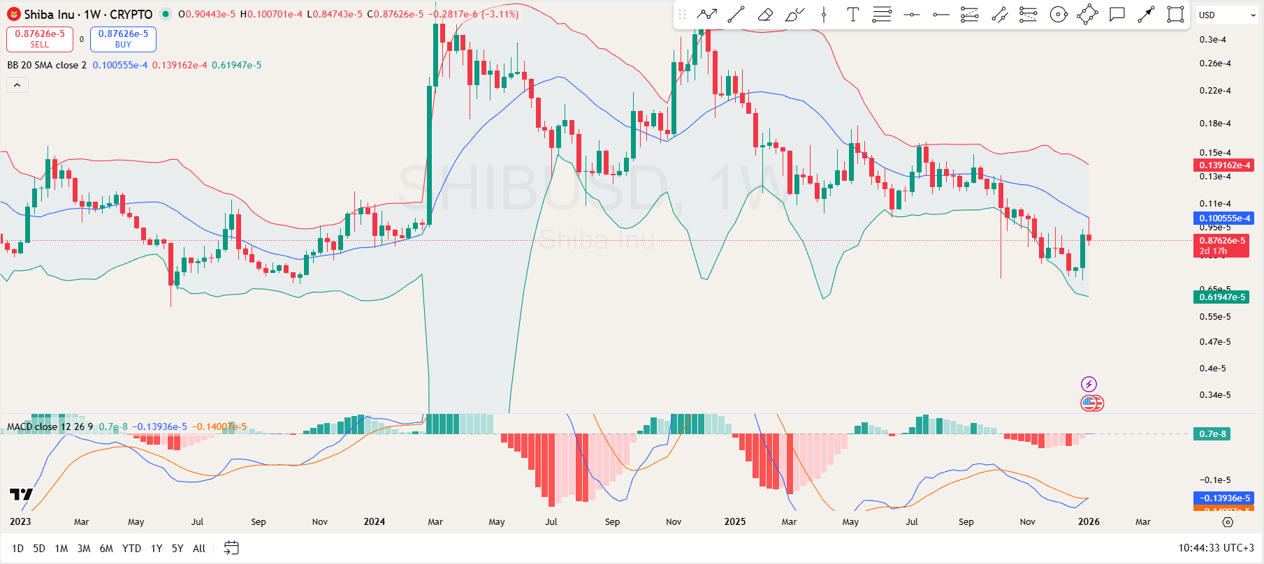 Shiba Inu Forecast for Jan 9: Where Next After SHIB Tests Weekly Bollinger Band Resistance? image 2