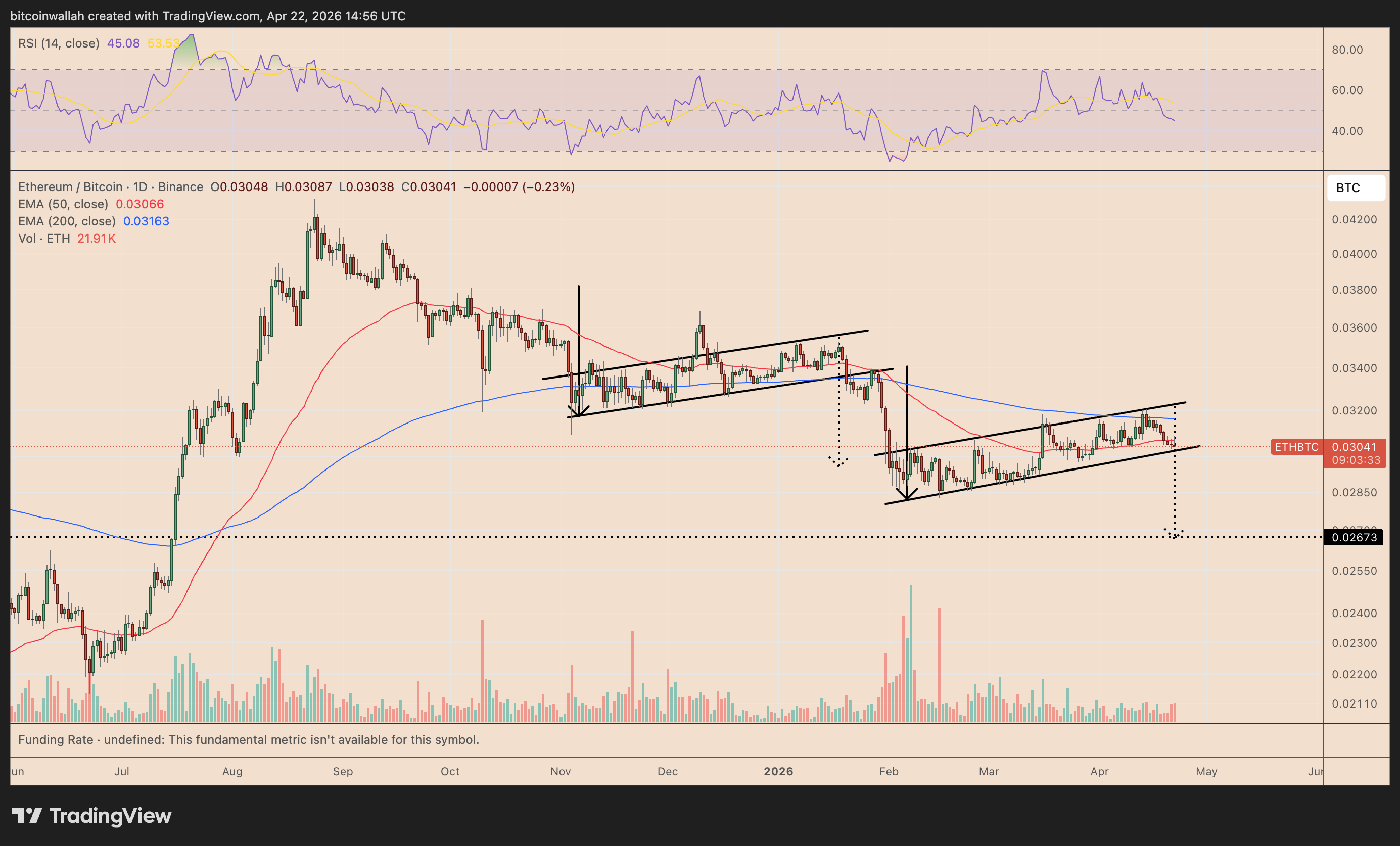 Ethereum risks 10% decline versus Bitcoin despite record ETH staking