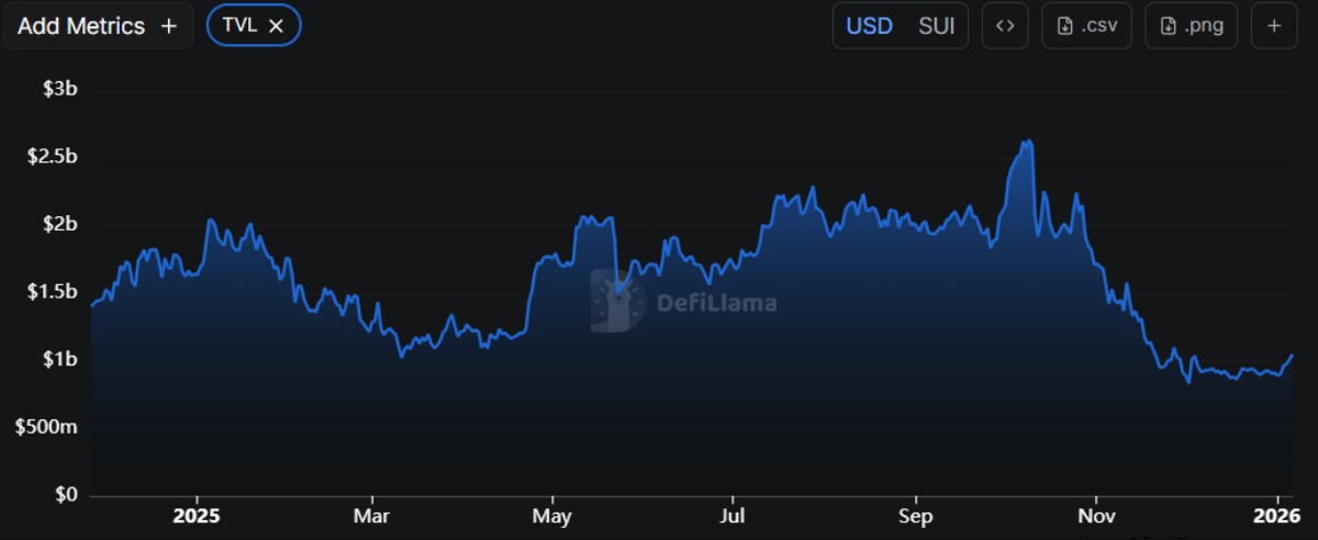 Giá Sui được kỳ vọng nối dài đà tăng sau khi bứt phá kháng cự dài hạn image 1